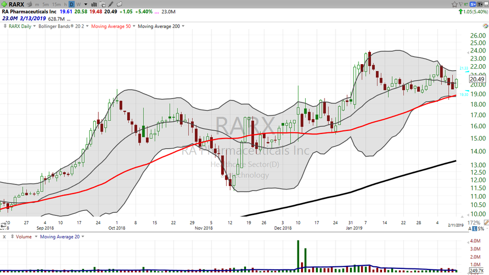 Here's how you put your trading assistant on a stock.  Check out Ra Pharma ($RARX) (February 11, 2019)