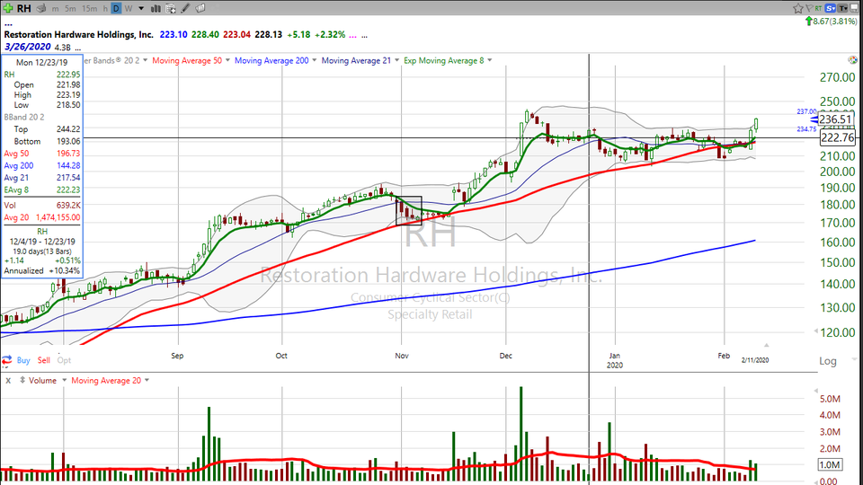 Check out this chart of Restoration Hardware ($RH). (February 11, 2020)