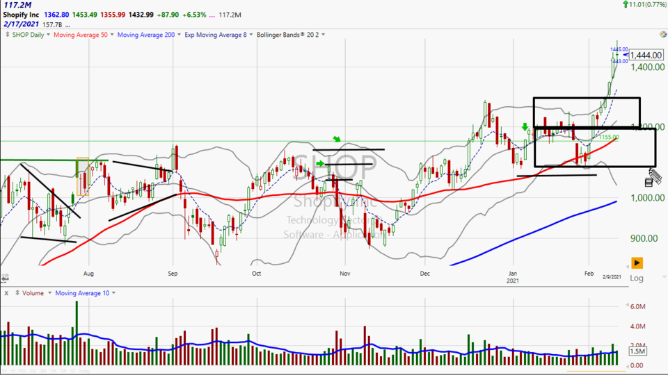 Want to know about my active trade list? Here's how we traded Shopify ($SHOP) (February 11, 2021)