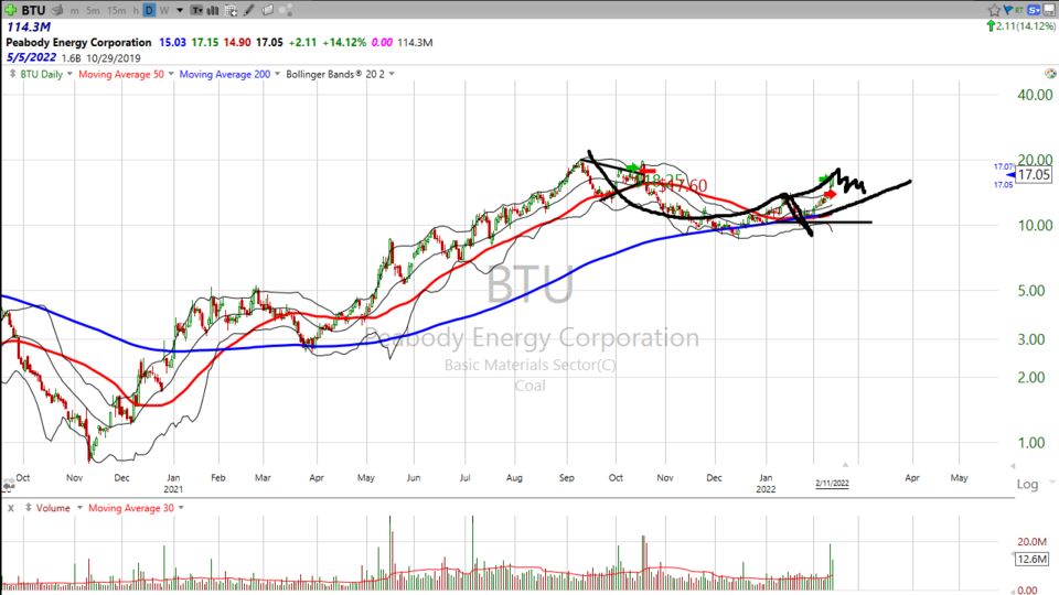 Here's your trade on Peabody ($BTU) (February 11, 2022)