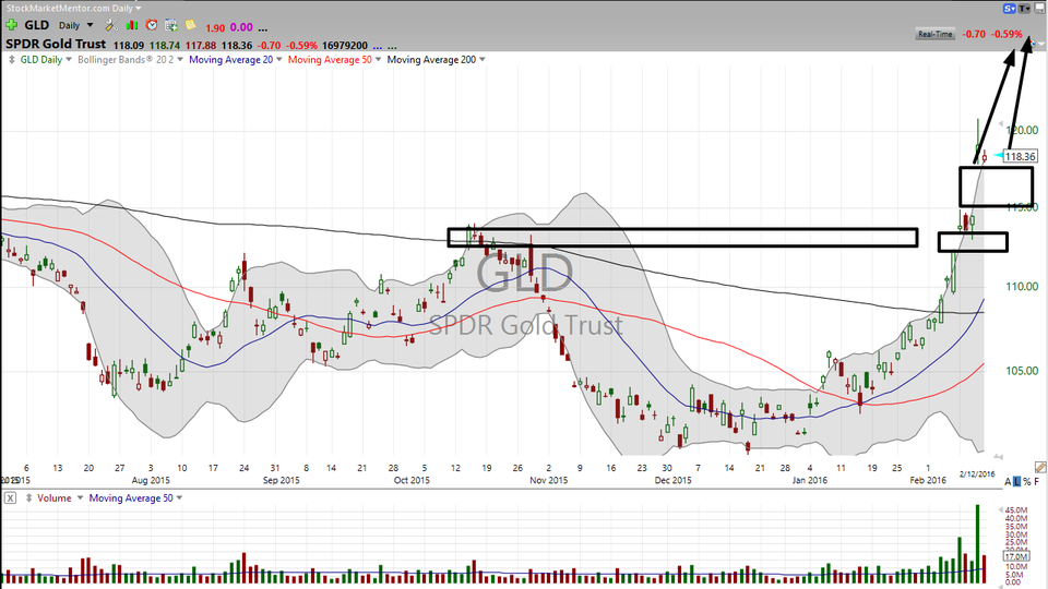 3 Stocks I Saw onTV:  GLD, HAS, MAT (February 12, 2016)
