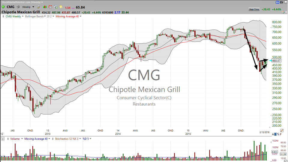 Still time to get into Chipotle Mexican Grill (CMG)?  Depends on your entry. (February 12, 2016)