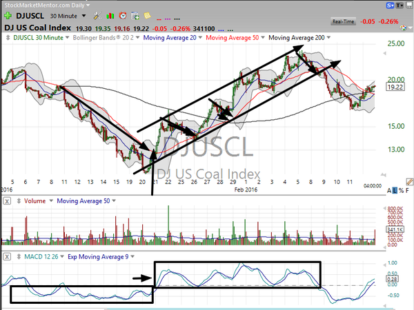 Sector Watch (February 12, 2016)