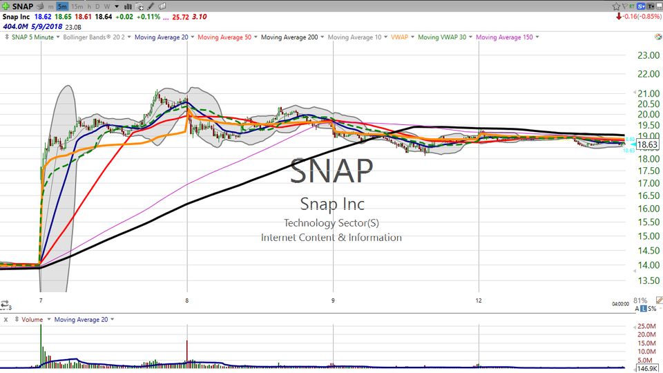 Looking for a pattern trade?  Try these three stocks -- $SNAP $TWTR $GRUB (February 12, 2018)