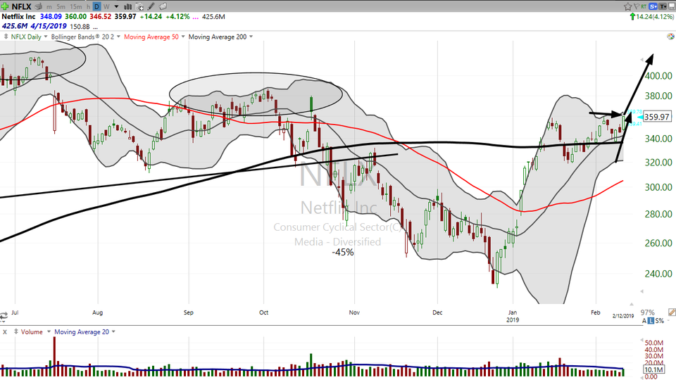 Is it time to grabe Netflix (NFLX)?  Here's your measured move strategy. (February 12, 2019)