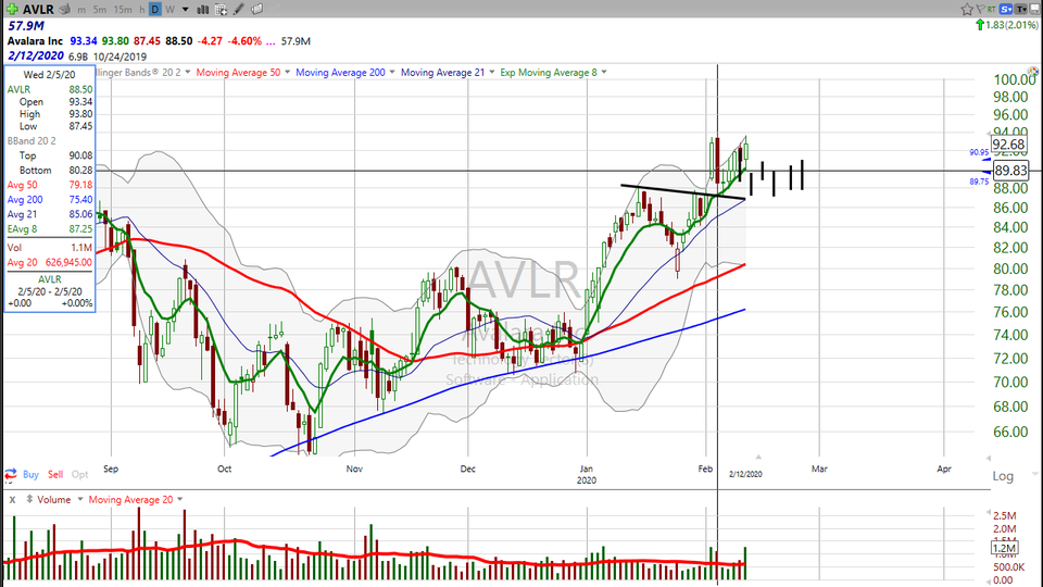 Here's what I'm looking for tomorrow in Avalara ($AVLR) (February 12, 2020)