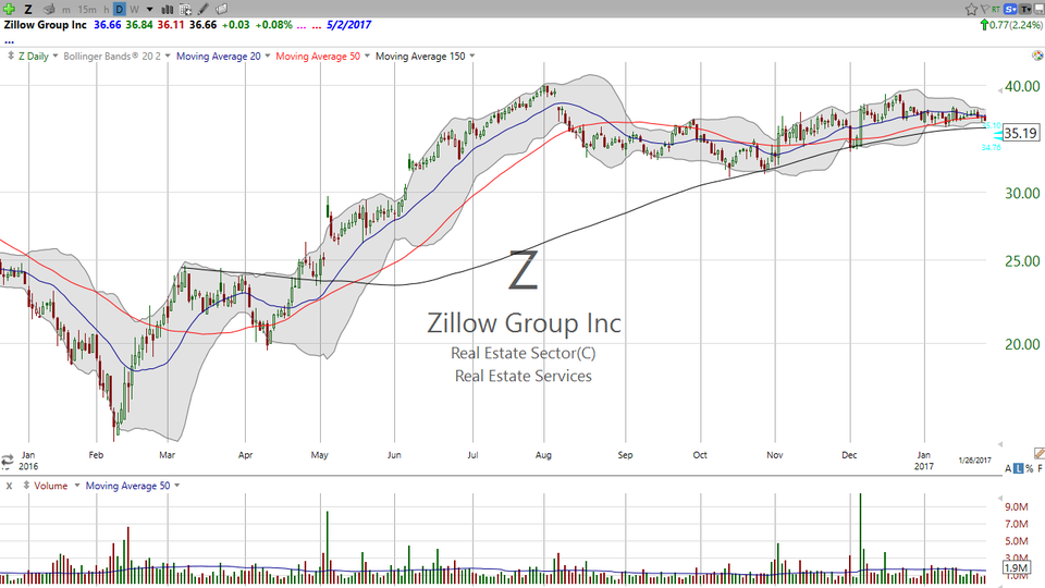 Zillow (Z) up big today!  Time to buy?  Look at supply. (February 13, 2017)