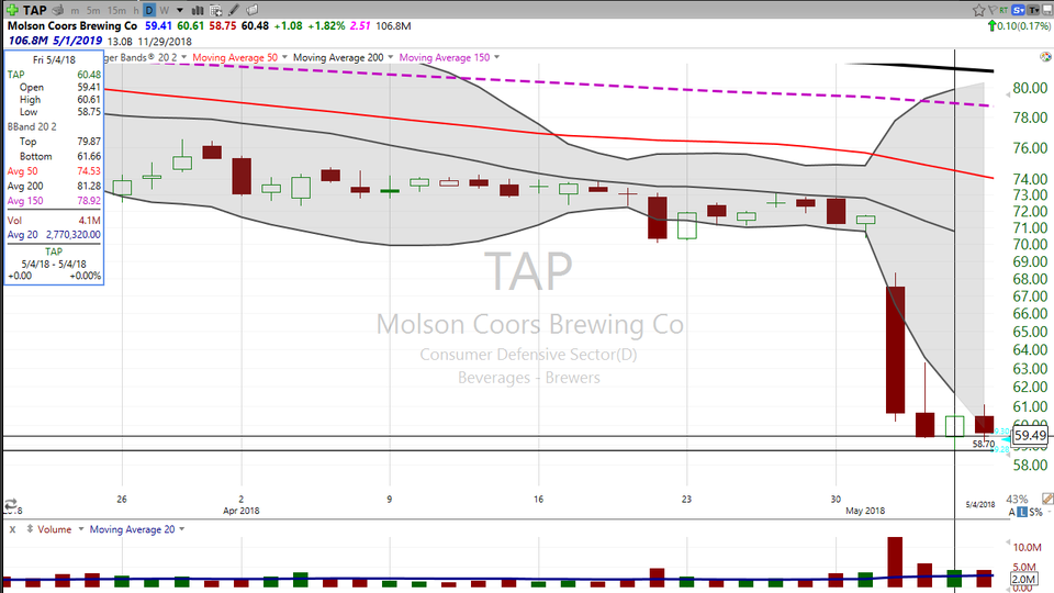 Here are a couple of stocks that illustrate some key points of trading.  Check out Etsy ($ETSY) and Molson Coors ($TAP). (February 13, 2019)