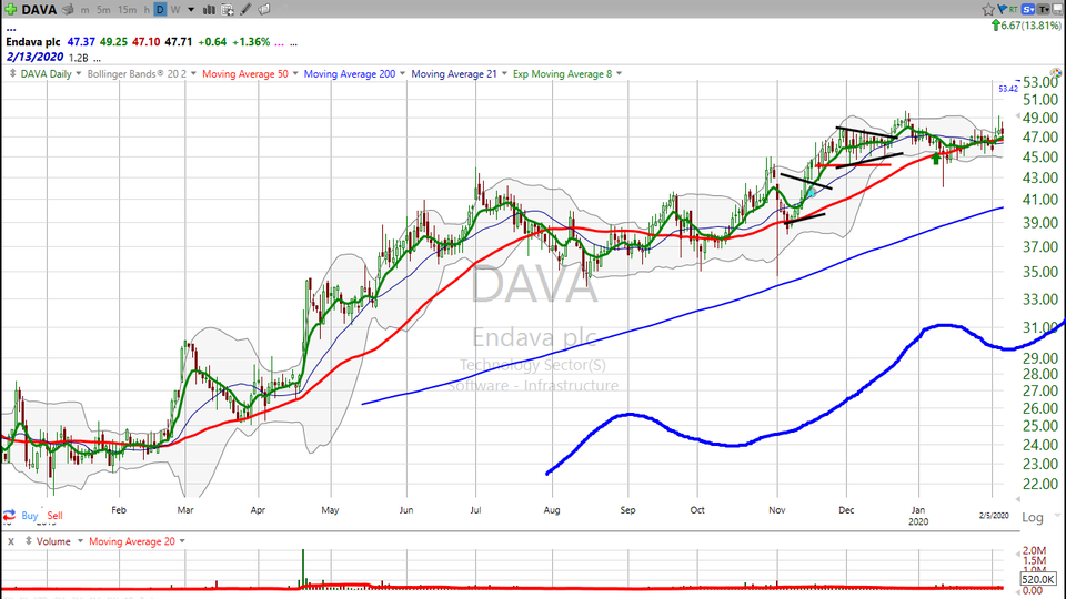Here's how I traded Endava ($DAVA) over the past few months...and what I'm doing now. (February 13, 2020)