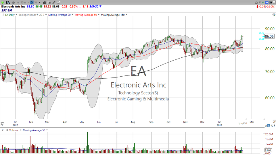 This chart on Electronic Arts (EA) is...a work of art. (February 14, 2017)