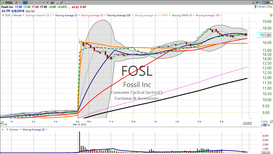 Here's a quick and easy way to make some afternoon money.  Check out Fossil (FOSL) (February 14, 2018)