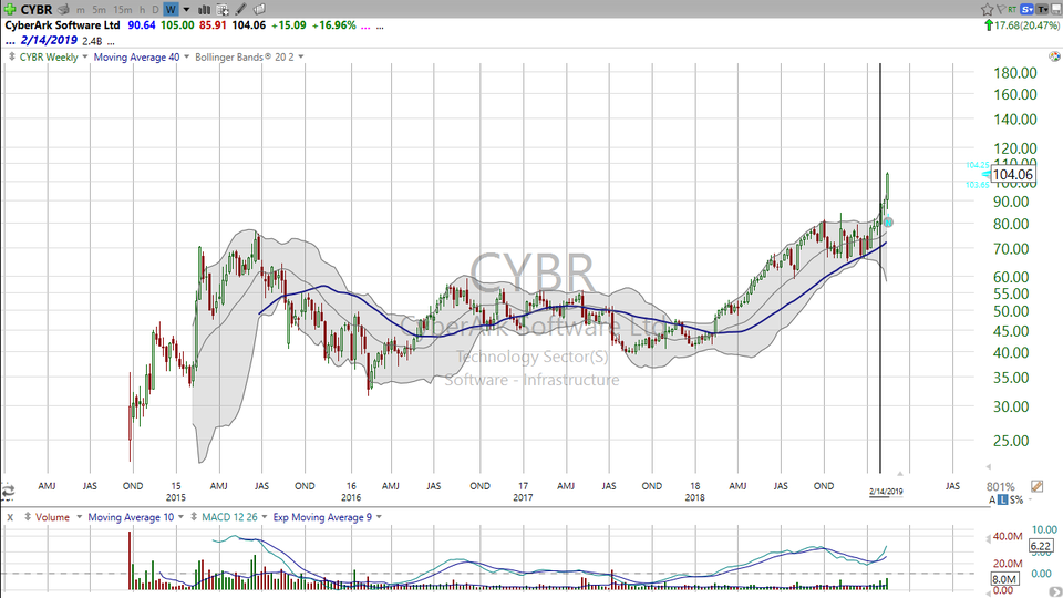 Too late to make a trade on CyberArk (CYBR)?  Here's what I think. (February 14, 2019)