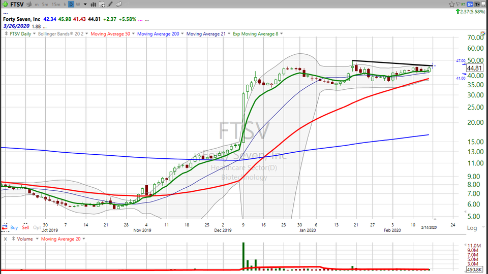 I'm on the back side of 60, but here's how I'm trading 47.  Check out the squeeze on Forty Seven ($FTSV) (February 14, 2020)