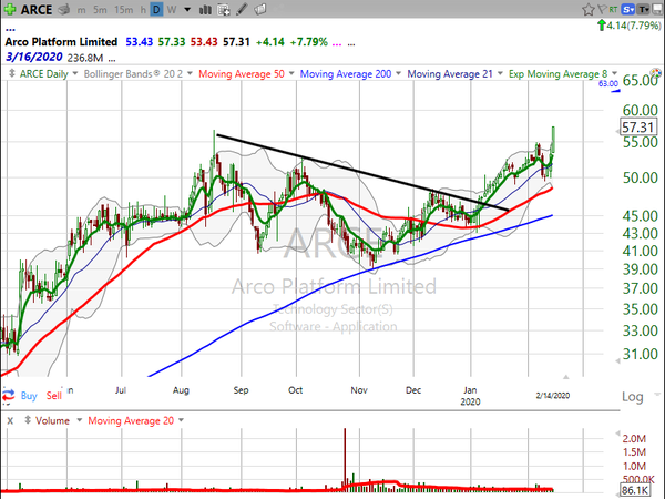 Stock Watch (February 14, 2020)