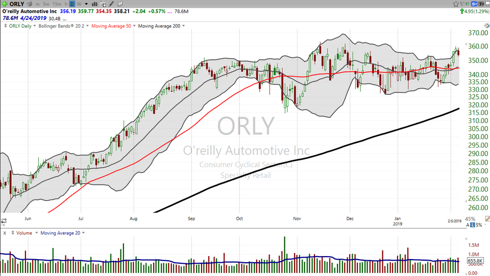 This squeeze play is still in Phase 1.  Check out O'Reilly Automotive (ORLY) (February 15, 2019)