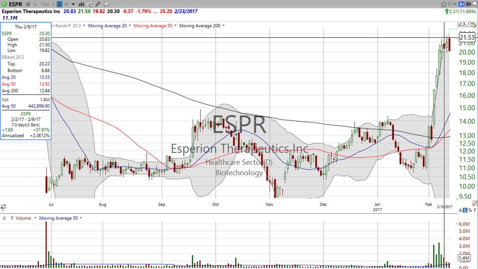 Let's check in on our old friend, Esperion Therapeutics (ESPR).  Nice flat pattern....nice profit potential.  (By the way, I mistakenly said that JPM had upgraded the stock.  Wrong!  It was JMP Securities).  Different firm...same pattern. (February 16, 2017)