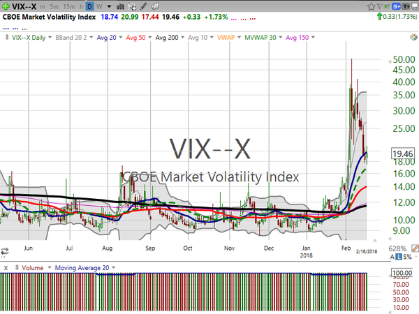 Market / Index Overview (February 16, 2018)