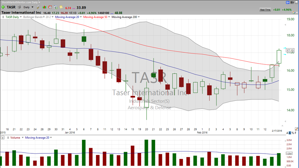 "Don't Taze me, bro!"  Here's your trade on Taser International (TASR) (February 17, 2016)