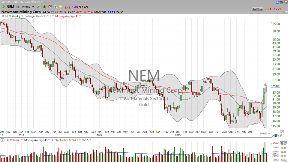 Finding Nemo?  Here's your trade on Newmont Mining (NEM). (February 18, 2016)