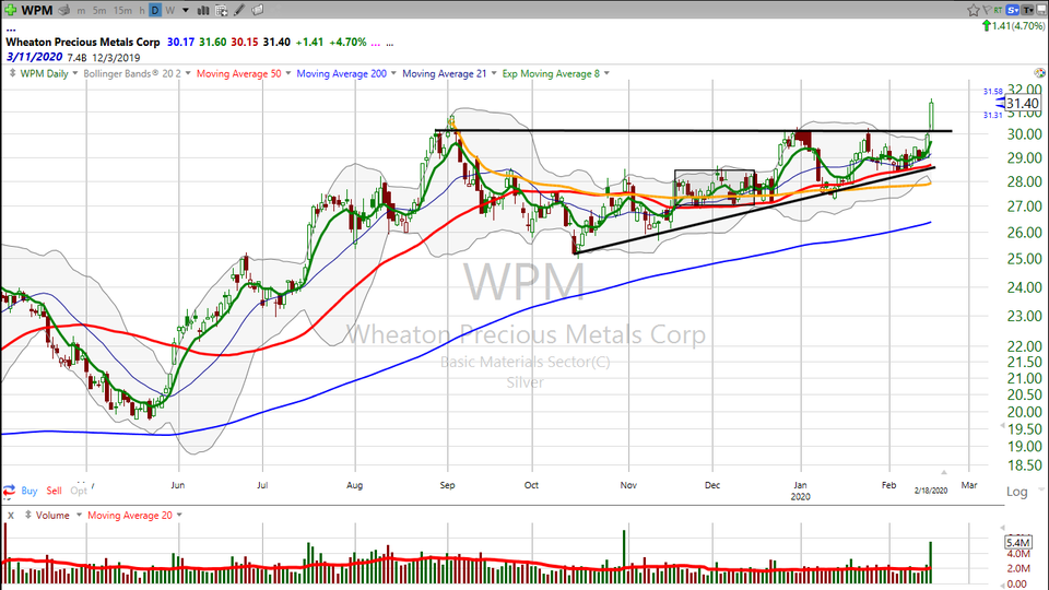 Want to know how I knew to buy $WPM and $NUGT first thing this morning, but to avoid INMODE ($INMD)?  You've gotta come tonight for the full details. (February 18, 2020)
