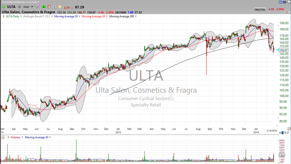 Looking for a trade on the short side?  Try Ulta Salon (ULTA). (February 19, 2016)
