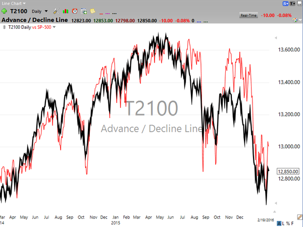 Market / Index Overview (February 19, 2016)