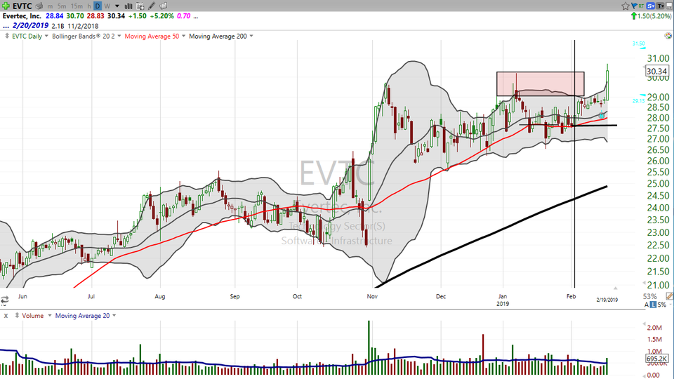 Here's how I traded Evertec (EVTC) badly...but am still making money. (February 19, 2019)