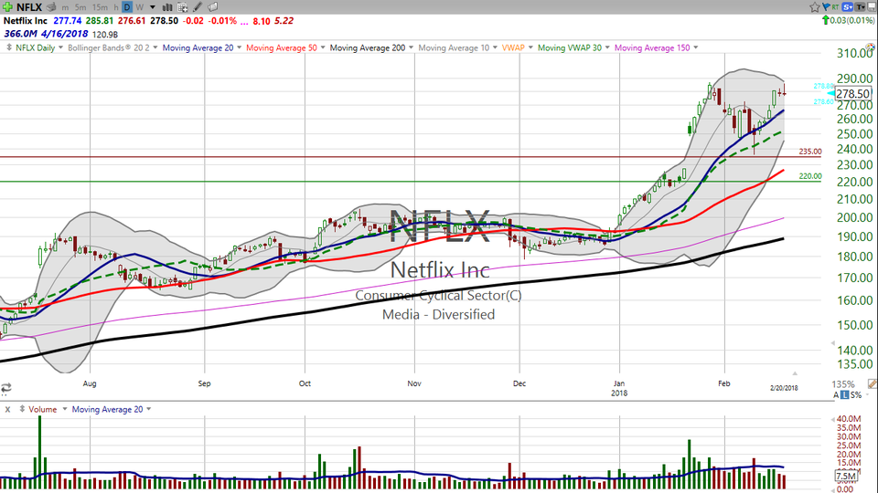 Don't do anything until Netflix (NFLX) does this..... (February 20, 2018)