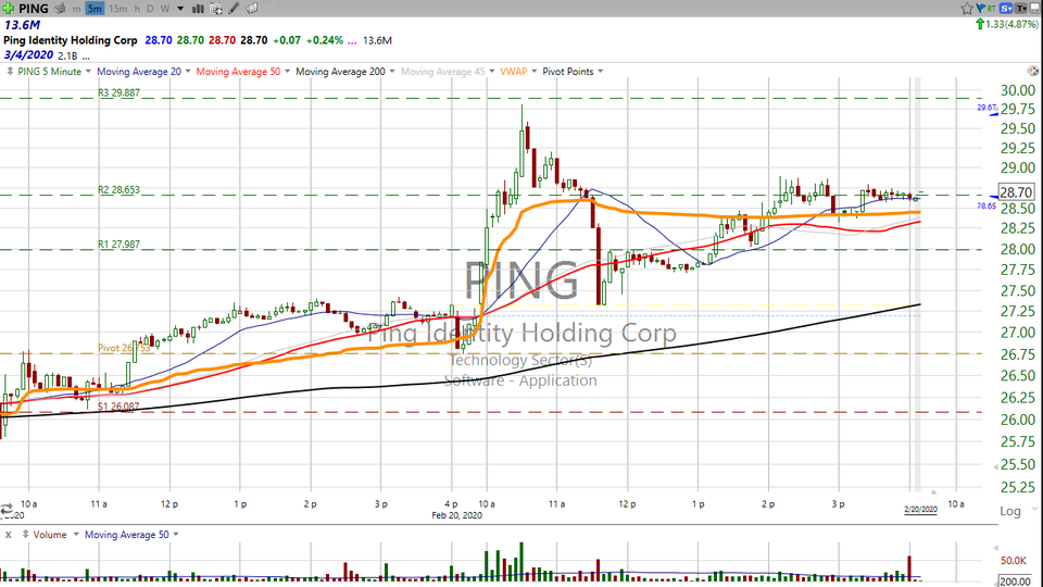 Here's how you can stay in a stock during a rough day in the market.  Check out Ping Identity ($PING). (February 20, 2020)