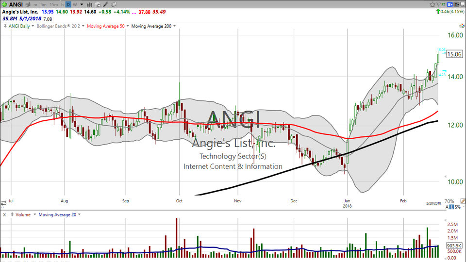 Here are two bullish trades on stocks that look completely different.  Check out Roku (ROKU) and Angie's (ANGI). (February 21, 2018)
