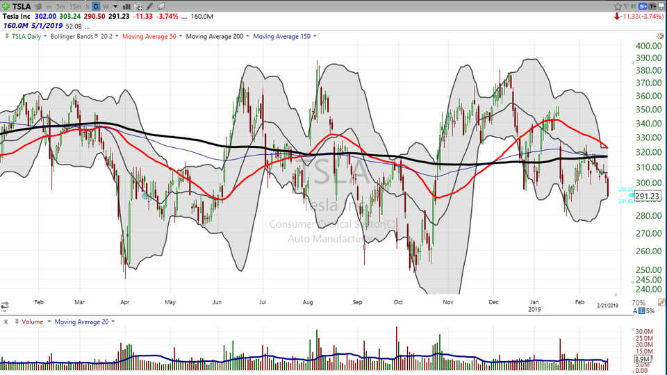 Bad news on Tesla (TSLA)?  Time to buy! (February 21, 2019)