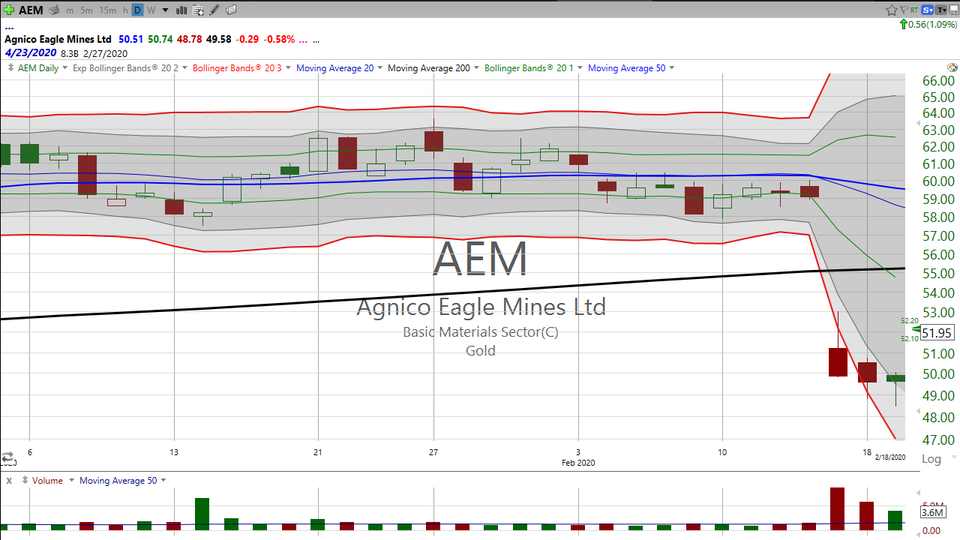 Don't trade the stock.  Trade the pattern.  Here's my take on Agnico Eagle Mining ($AEM) (February 21, 2020)