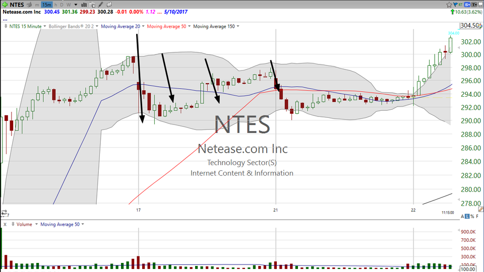 Is Netease (NTES) starting the next leg higher?  Here's my take. (February 22, 2017)
