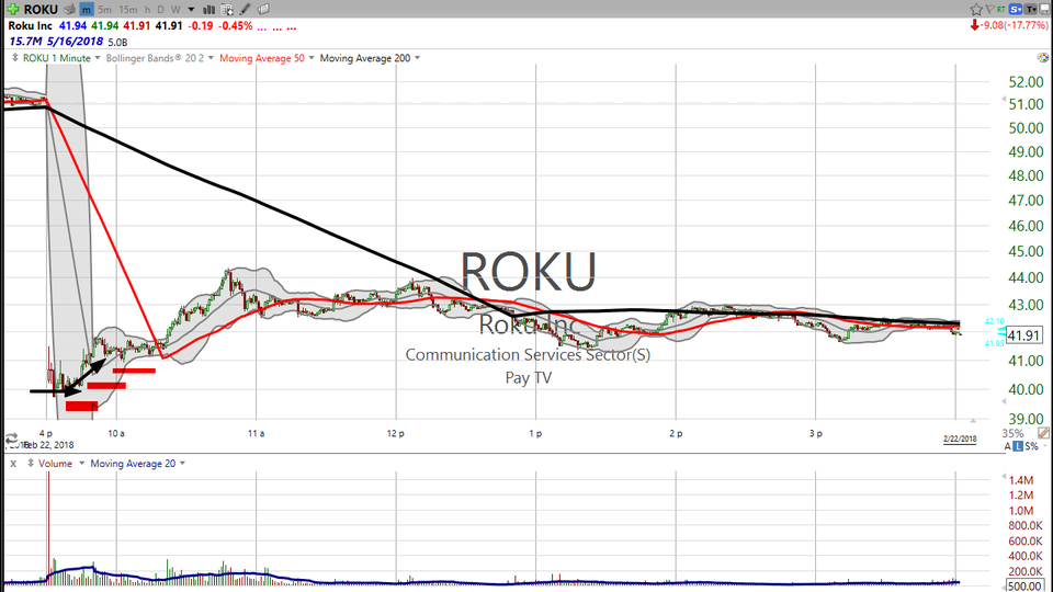An update on Roku (ROKU) and Angie's List (ANGI) (February 22, 2018)