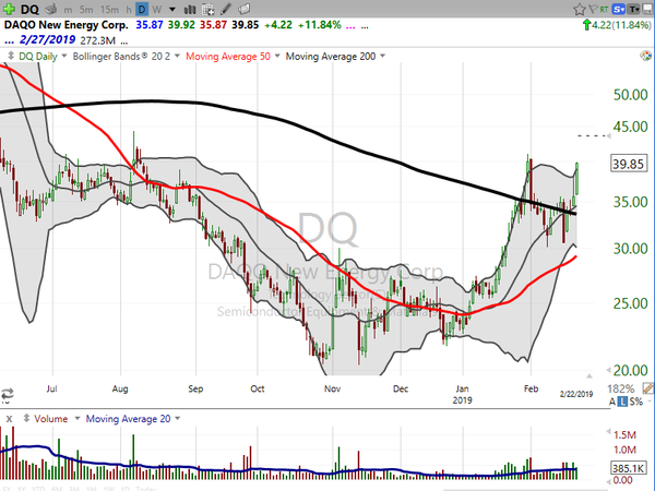 Sector Watch (February 22, 2019)