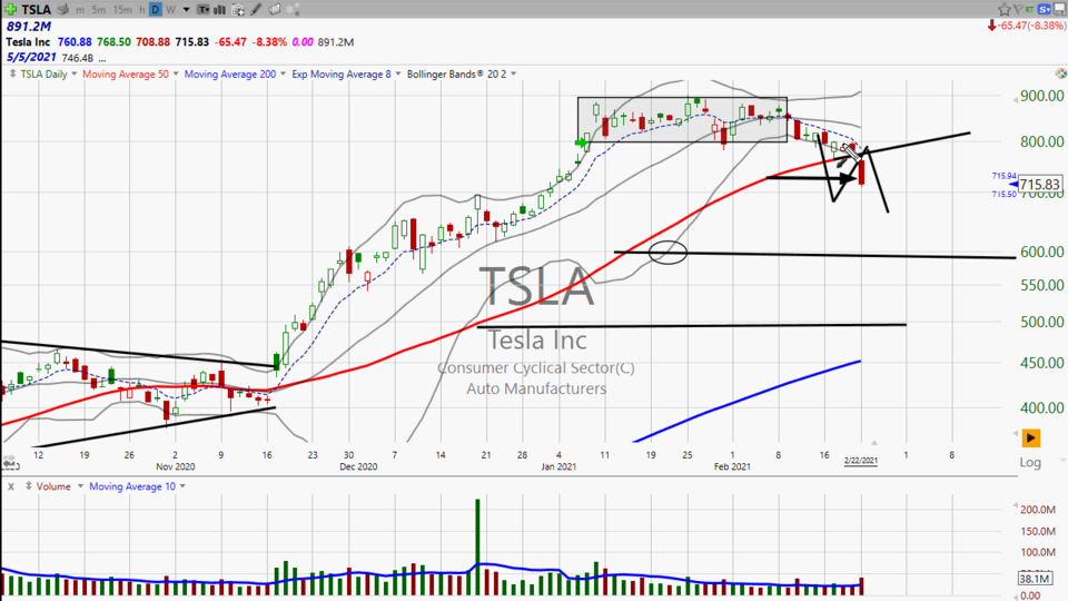 Thinking about shorting $TSLA?  Thinking about goin long $TSLA?  Well here's the long and the short on Tesla ($TSLA) (February 22, 2021)