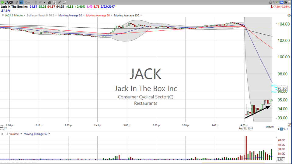 This morning in my MMT notes, I pointed out that Jack in the box (JACK) might give us an opportunity to make a 59-Minute Trade.  Well, the stock got my note and gave us what we were looking for.  This video shows you just how I traded it. (February 23, 2017)