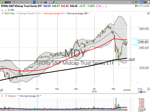 Market / Index Overview (February 23, 2018)