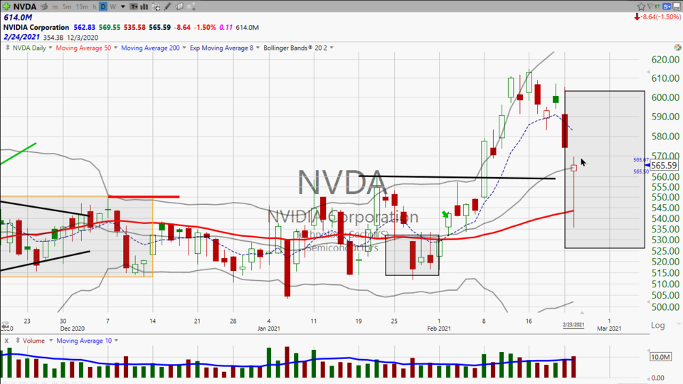 Here is how I expect Nvidia ($NVDA) to trade tomorrow...and tomorrow night after earnings. (February 23, 2021)