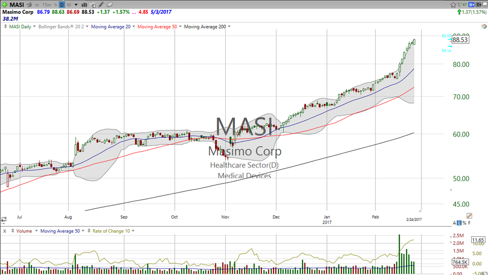 Have you been in Masimo (MASI)?  Here's how you use volume and price action to trade it the right way. (February 25, 2017)