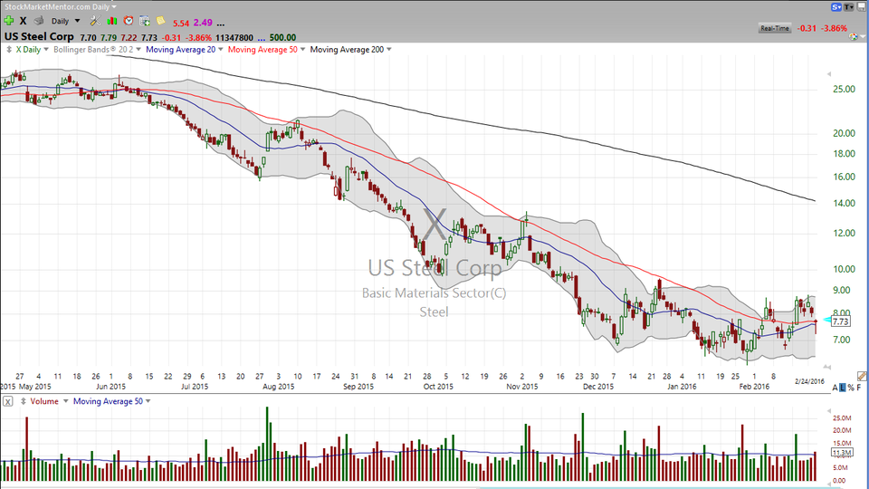 Thinking about stealing some profits from the market? Let's look at the steel sector. (February 24, 2016)