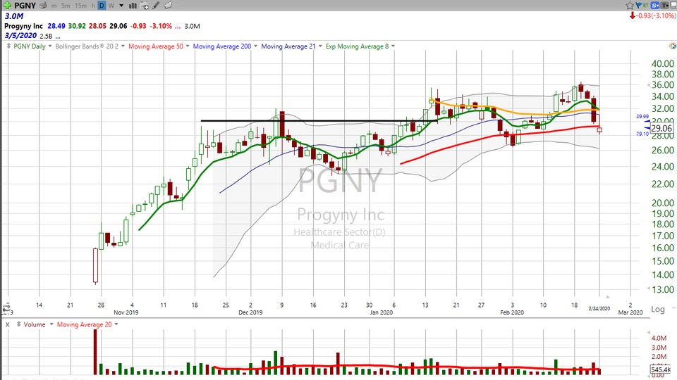Here's your trade on Progyny ($PGNY) (February 24, 2020)