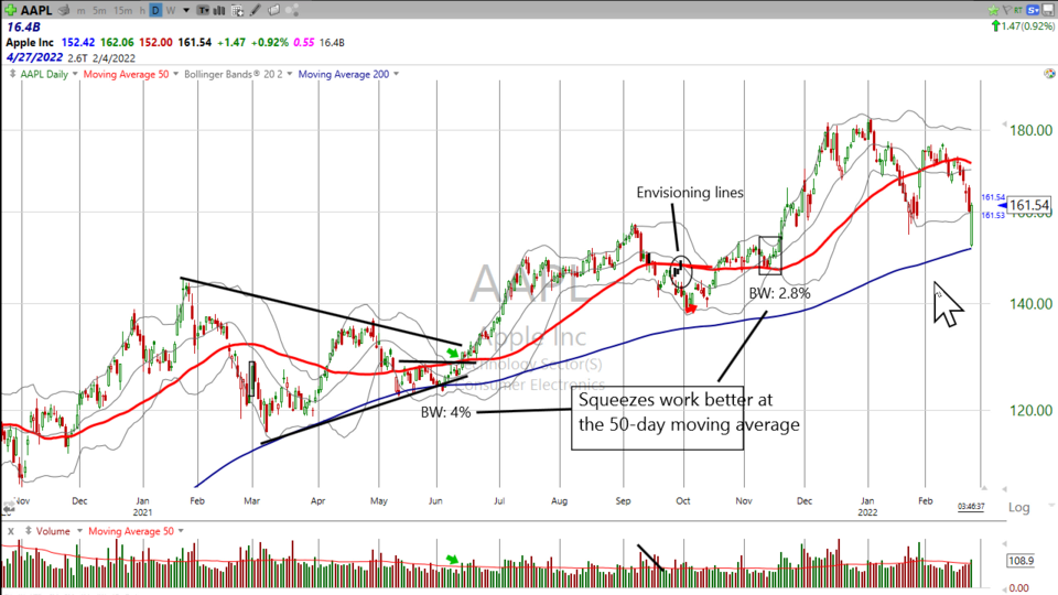 Here's one FANG stock that is where you want to be. (February 24, 2022)