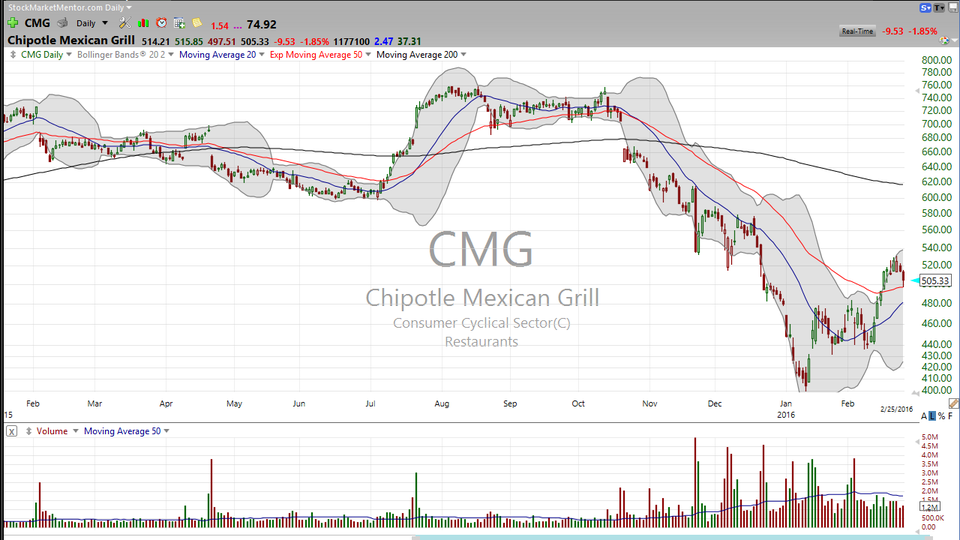 Here is your trading plan for taking bite-sized chunks out of Chipotle Mexican Grill (CMG) (February 25, 2016)