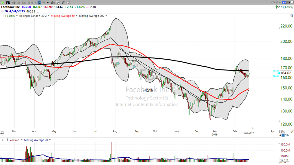 Low risk short on this former high flier. (February 25, 2019)