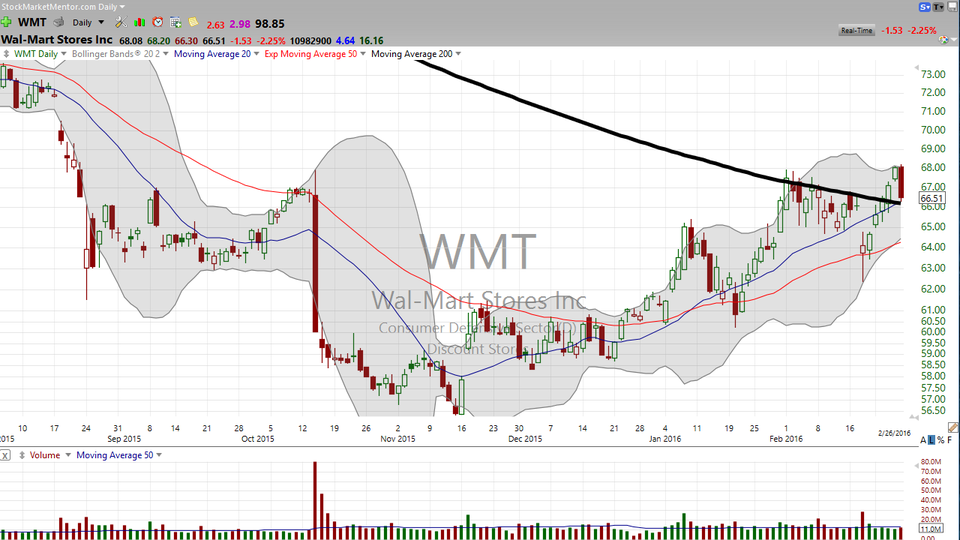 Are you watching for a sale price at WalMart (WMT)? (February 26, 2016)