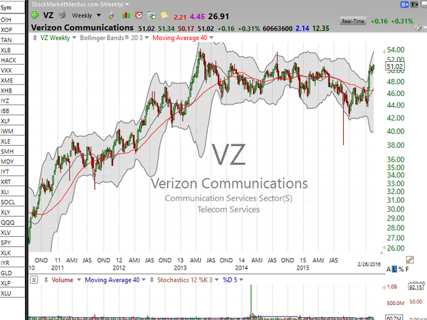 Sector Watch (February 26, 2016)