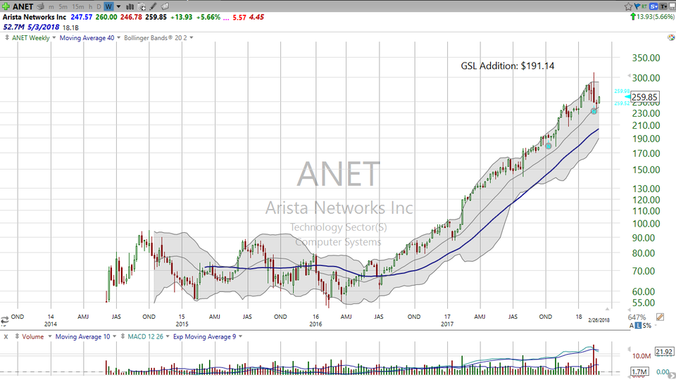 With Arista Networks (ANET) back above the 50-day moving average, where's the trade?  Well, what's your timeframe? (February 26, 2018)
