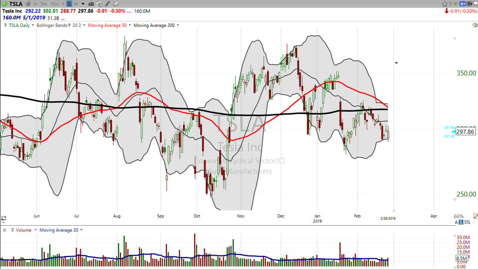 Bearish on Tesla (TSLA)?  Buy it.  Bullish on Tesla?  Well, buy it. (February 26, 2019)