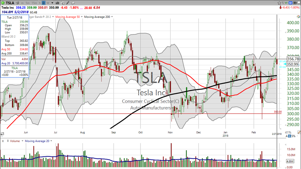 Thinking of trading Tesla (TSLA)?  Here's your plan! (February 27, 2018)